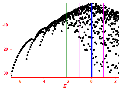 Strength function log